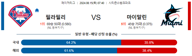 필라델피아 마이애미 MLB프로야구분석 해외스포츠 무료중계 8월15일 스포츠중계  콕티비 스포츠중계콕티비 콕티비중계 콕티비주소 해외스포츠중계 해외축구중계 MLB중계 NBA중계 해외스포츠중계 프리미어리그중계 챔피언스리그중계 분데스리가중계 유로파리그중계 스포츠분석 해외축구분석 MLB분석 NBA분석 KBO중계 KBO분석 KBO분석 K리그분석