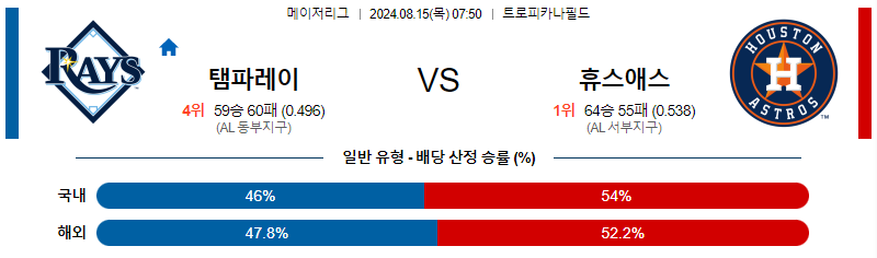 템파베이 휴스턴 MLB프로야구분석 해외스포츠 무료중계 8월15일 스포츠중계  콕티비 스포츠중계콕티비 콕티비중계 콕티비주소 해외스포츠중계 해외축구중계 MLB중계 NBA중계 해외스포츠중계 프리미어리그중계 챔피언스리그중계 분데스리가중계 유로파리그중계 스포츠분석 해외축구분석 MLB분석 NBA분석 KBO중계 KBO분석 KBO분석 K리그분석