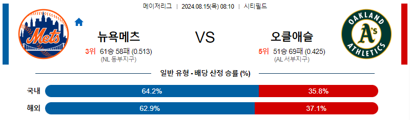 뉴욕메츠 오클랜드 MLB프로야구분석 해외스포츠 무료중계 8월15일 스포츠중계  콕티비 스포츠중계콕티비 콕티비중계 콕티비주소 해외스포츠중계 해외축구중계 MLB중계 NBA중계 해외스포츠중계 프리미어리그중계 챔피언스리그중계 분데스리가중계 유로파리그중계 스포츠분석 해외축구분석 MLB분석 NBA분석 KBO중계 KBO분석 KBO분석 K리그분석