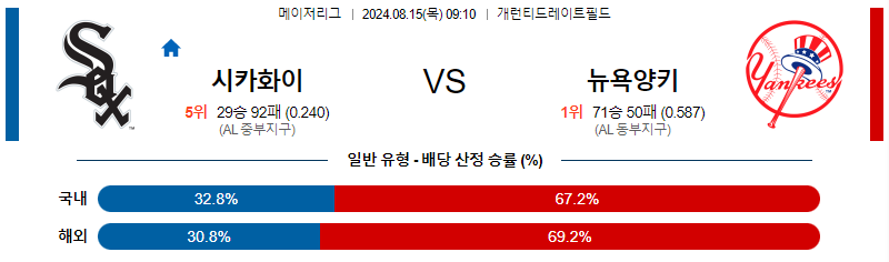  시카고화이트 뉴욕양키스 MLB프로야구분석 해외스포츠 무료중계 8월15일 스포츠중계  콕티비 스포츠중계콕티비 콕티비중계 콕티비주소 해외스포츠중계 해외축구중계 MLB중계 NBA중계 해외스포츠중계 프리미어리그중계 챔피언스리그중계 분데스리가중계 유로파리그중계 스포츠분석 해외축구분석 MLB분석 NBA분석 KBO중계 KBO분석 KBO분석 K리그분석