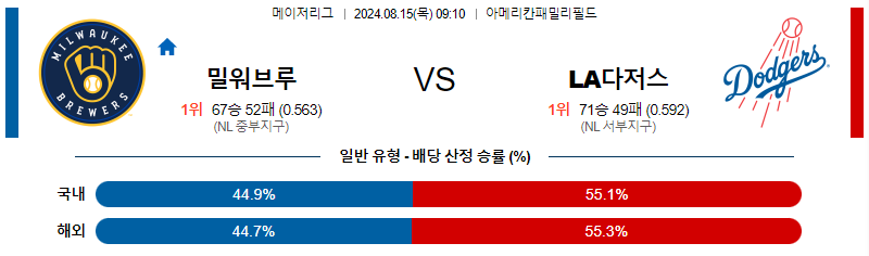 밀워키 LA다저스 MLB프로야구분석 해외스포츠 무료중계 8월15일 스포츠중계  콕티비 스포츠중계콕티비 콕티비중계 콕티비주소 해외스포츠중계 해외축구중계 MLB중계 NBA중계 해외스포츠중계 프리미어리그중계 챔피언스리그중계 분데스리가중계 유로파리그중계 스포츠분석 해외축구분석 MLB분석 NBA분석 KBO중계 KBO분석 KBO분석 K리그분석