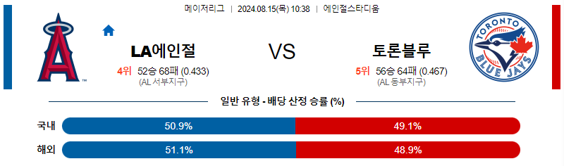 LA에인절스 토론토 MLB프로야구분석 해외스포츠 무료중계 8월15일 스포츠중계  콕티비 스포츠중계콕티비 콕티비중계 콕티비주소 해외스포츠중계 해외축구중계 MLB중계 NBA중계 해외스포츠중계 프리미어리그중계 챔피언스리그중계 분데스리가중계 유로파리그중계 스포츠분석 해외축구분석 MLB분석 NBA분석 KBO중계 KBO분석 KBO분석 K리그분석