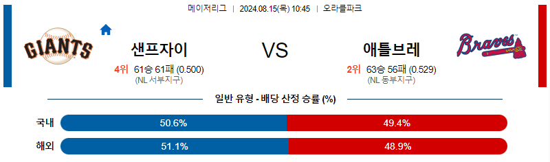 샌프란시스코 애틀랜타 MLB프로야구분석 해외스포츠 무료중계 8월15일 스포츠중계  콕티비 스포츠중계콕티비 콕티비중계 콕티비주소 해외스포츠중계 해외축구중계 MLB중계 NBA중계 해외스포츠중계 프리미어리그중계 챔피언스리그중계 분데스리가중계 유로파리그중계 스포츠분석 해외축구분석 MLB분석 NBA분석 KBO중계 KBO분석 KBO분석 K리그분석