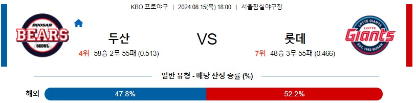 두산 롯데 KBO 프로야구분석 국내스포츠무료중계 8월15일콕티비 스포츠분석 게시글 꼬릿말 이미지