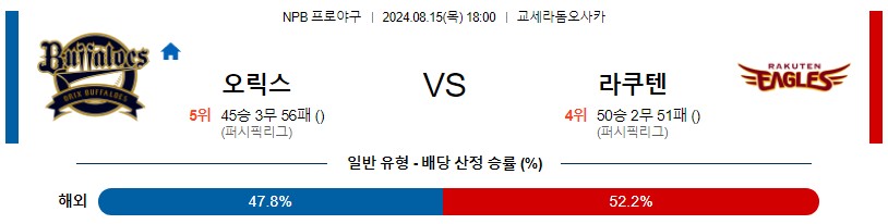 오릭스 라쿠텐 NPB 프로야구분석 해외스포츠무료중계 8월15일콕티비 스포츠분석 게시글 꼬릿말 이미지