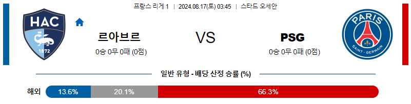 르아브르 PSG 리게1리그 분석 해외스포츠 무료중계 8월17일 스포츠중계  콕티비 스포츠중계콕티비 콕티비중계 콕티비주소 해외스포츠중계 해외축구중계 MLB중계 NBA중계 해외스포츠중계 프리미어리그중계 챔피언스리그중계 분데스리가중계 유로파리그중계 스포츠분석 해외축구분석 MLB분석 NBA분석 KBO중계 KBO분석 KBO분석 K리그분석