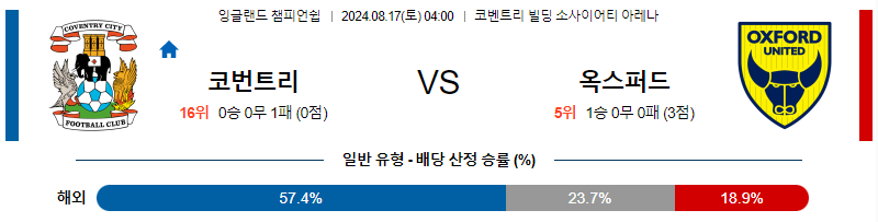 코벤트리 옥스퍼드 잉글랜드챔피언쉽분석 해외스포츠 무료중계 8월17일 스포츠중계  콕티비 스포츠중계콕티비 콕티비중계 콕티비주소 해외스포츠중계 해외축구중계 MLB중계 NBA중계 해외스포츠중계 프리미어리그중계 챔피언스리그중계 분데스리가중계 유로파리그중계 스포츠분석 해외축구분석 MLB분석 NBA분석 KBO중계 KBO분석 KBO분석 K리그분석