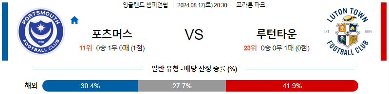 포츠머스 루턴 잉글랜드챔피언쉽분석 해외스포츠 무료중계 8월17일 스포츠중계  콕티비 스포츠중계콕티비 콕티비중계 콕티비주소 해외스포츠중계 해외축구중계 MLB중계 NBA중계 해외스포츠중계 프리미어리그중계 챔피언스리그중계 분데스리가중계 유로파리그중계 스포츠분석 해외축구분석 MLB분석 NBA분석 KBO중계 KBO분석 KBO분석 K리그분석