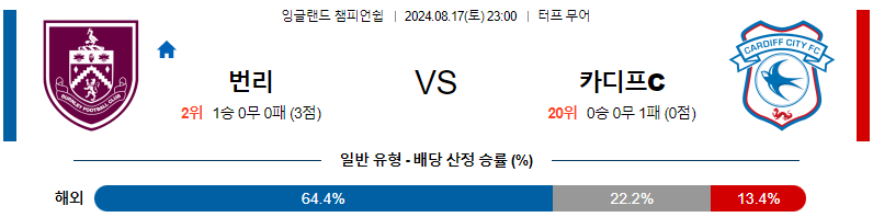 번리 카디프 잉글랜드챔피언쉽분석 해외스포츠 무료중계 8월17일 스포츠중계  콕티비 스포츠중계콕티비 콕티비중계 콕티비주소 해외스포츠중계 해외축구중계 MLB중계 NBA중계 해외스포츠중계 프리미어리그중계 챔피언스리그중계 분데스리가중계 유로파리그중계 스포츠분석 해외축구분석 MLB분석 NBA분석 KBO중계 KBO분석 KBO분석 K리그분석