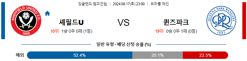 셰필드 퀸즈파크레인저스 잉글랜드챔피언쉽분석 해외스포츠 무료중계 8월17일 스포츠중계  콕티비 스포츠중계콕티비 콕티비중계 콕티비주소 해외스포츠중계 해외축구중계 MLB중계 NBA중계 해외스포츠중계 프리미어리그중계 챔피언스리그중계 분데스리가중계 유로파리그중계 스포츠분석 해외축구분석 MLB분석 NBA분석 KBO중계 KBO분석 KBO분석 K리그분석