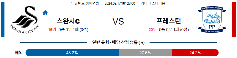 스완지 프레스턴 잉글랜드챔피언쉽분석 해외스포츠 무료중계 8월17일 스포츠중계  콕티비 스포츠중계콕티비 콕티비중계 콕티비주소 해외스포츠중계 해외축구중계 MLB중계 NBA중계 해외스포츠중계 프리미어리그중계 챔피언스리그중계 분데스리가중계 유로파리그중계 스포츠분석 해외축구분석 MLB분석 NBA분석 KBO중계 KBO분석 KBO분석 K리그분석