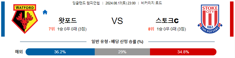 왓포드 스토크 프리메라리가리그 분석 해외스포츠 무료중계 8월17일 스포츠중계  콕티비 스포츠중계콕티비 콕티비중계 콕티비주소 해외스포츠중계 해외축구중계 MLB중계 NBA중계 해외스포츠중계 프리미어리그중계 챔피언스리그중계 분데스리가중계 유로파리그중계 스포츠분석 해외축구분석 MLB분석 NBA분석 KBO중계 KBO분석 KBO분석 K리그분석