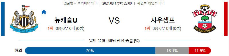 뉴캐슬 사우스햄튼 잉글랜드챔피언쉽분석 해외스포츠 무료중계 8월17일 스포츠중계  콕티비 스포츠중계콕티비 콕티비중계 콕티비주소 해외스포츠중계 해외축구중계 MLB중계 NBA중계 해외스포츠중계 프리미어리그중계 챔피언스리그중계 분데스리가중계 유로파리그중계 스포츠분석 해외축구분석 MLB분석 NBA분석 KBO중계 KBO분석 KBO분석 K리그분석