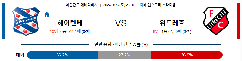 헤렌벤 위트레흐트 에레디비시리그분석 해외스포츠 무료중계 8월17일 스포츠중계  콕티비 스포츠중계콕티비 콕티비중계 콕티비주소 해외스포츠중계 해외축구중계 MLB중계 NBA중계 해외스포츠중계 프리미어리그중계 챔피언스리그중계 분데스리가중계 유로파리그중계 스포츠분석 해외축구분석 MLB분석 NBA분석 KBO중계 KBO분석 KBO분석 K리그분석