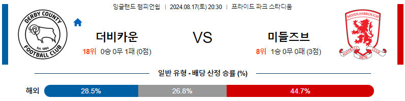 더비 미들즈브러 잉글랜드챔피언쉽분석 해외스포츠 무료중계 8월17일 스포츠중계  콕티비 스포츠중계콕티비 콕티비중계 콕티비주소 해외스포츠중계 해외축구중계 MLB중계 NBA중계 해외스포츠중계 프리미어리그중계 챔피언스리그중계 분데스리가중계 유로파리그중계 스포츠분석 해외축구분석 MLB분석 NBA분석 KBO중계 KBO분석 KBO분석 K리그분석