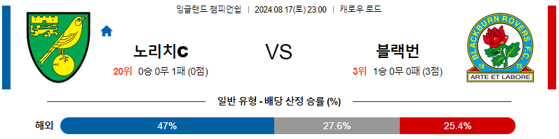 노리치 블랙번 잉글랜드챔피언쉽분석 해외스포츠 무료중계 8월17일 스포츠중계  콕티비 스포츠중계콕티비 콕티비중계 콕티비주소 해외스포츠중계 해외축구중계 MLB중계 NBA중계 해외스포츠중계 프리미어리그중계 챔피언스리그중계 분데스리가중계 유로파리그중계 스포츠분석 해외축구분석 MLB분석 NBA분석 KBO중계 KBO분석 KBO분석 K리그분석