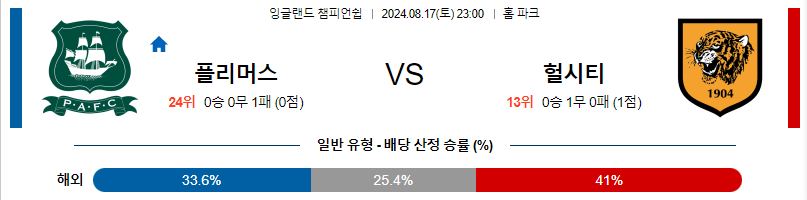 플리머스 헐시티 잉글랜드챔피언쉽분석 해외스포츠 무료중계 8월17일 스포츠중계  콕티비 스포츠중계콕티비 콕티비중계 콕티비주소 해외스포츠중계 해외축구중계 MLB중계 NBA중계 해외스포츠중계 프리미어리그중계 챔피언스리그중계 분데스리가중계 유로파리그중계 스포츠분석 해외축구분석 MLB분석 NBA분석 KBO중계 KBO분석 KBO분석 K리그분석