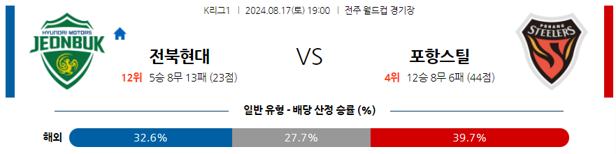 전북 포항 K리그1 분석 국내스포츠 무료중계 8월17일 스포츠중계  콕티비 스포츠중계콕티비 콕티비중계 콕티비주소 해외스포츠중계 해외축구중계 MLB중계 NBA중계 해외스포츠중계 프리미어리그중계 챔피언스리그중계 분데스리가중계 유로파리그중계 스포츠분석 해외축구분석 MLB분석 NBA분석 KBO중계 KBO분석 KBO분석 K리그분석