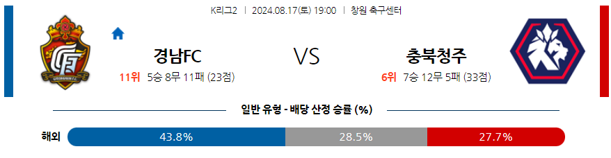 경남 충북청주 K리그2 분석 국내스포츠 무료중계 8월17일 스포츠중계  콕티비 스포츠중계콕티비 콕티비중계 콕티비주소 해외스포츠중계 해외축구중계 MLB중계 NBA중계 해외스포츠중계 프리미어리그중계 챔피언스리그중계 분데스리가중계 유로파리그중계 스포츠분석 해외축구분석 MLB분석 NBA분석 KBO중계 KBO분석 KBO분석 K리그분석