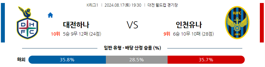 대전 인천 K리그1 분석 국내스포츠 무료중계 8월17일 스포츠중계  콕티비 스포츠중계콕티비 콕티비중계 콕티비주소 해외스포츠중계 해외축구중계 MLB중계 NBA중계 해외스포츠중계 프리미어리그중계 챔피언스리그중계 분데스리가중계 유로파리그중계 스포츠분석 해외축구분석 MLB분석 NBA분석 KBO중계 KBO분석 KBO분석 K리그분석