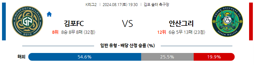 김포 안산 K리그2 분석 국내스포츠 무료중계 8월17일 스포츠중계  콕티비 스포츠중계콕티비 콕티비중계 콕티비주소 해외스포츠중계 해외축구중계 MLB중계 NBA중계 해외스포츠중계 프리미어리그중계 챔피언스리그중계 분데스리가중계 유로파리그중계 스포츠분석 해외축구분석 MLB분석 NBA분석 KBO중계 KBO분석 KBO분석 K리그분석