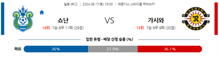 쇼난 가시와 J리그분석 해외스포츠 무료중계 8월17일 스포츠중계  콕티비 스포츠중계콕티비 콕티비중계 콕티비주소 해외스포츠중계 해외축구중계 MLB중계 NBA중계 해외스포츠중계 프리미어리그중계 챔피언스리그중계 분데스리가중계 유로파리그중계 스포츠분석 해외축구분석 MLB분석 NBA분석 KBO중계 KBO분석 KBO분석 K리그분석