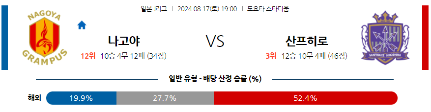 나고야 히로시마 J리그분석 해외스포츠 무료중계 8월17일 스포츠중계  콕티비 스포츠중계콕티비 콕티비중계 콕티비주소 해외스포츠중계 해외축구중계 MLB중계 NBA중계 해외스포츠중계 프리미어리그중계 챔피언스리그중계 분데스리가중계 유로파리그중계 스포츠분석 해외축구분석 MLB분석 NBA분석 KBO중계 KBO분석 KBO분석 K리그분석