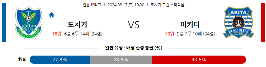 도치기 아키타 J2리그분석 해외스포츠 무료중계 8월17일 스포츠중계  콕티비 스포츠중계콕티비 콕티비중계 콕티비주소 해외스포츠중계 해외축구중계 MLB중계 NBA중계 해외스포츠중계 프리미어리그중계 챔피언스리그중계 분데스리가중계 유로파리그중계 스포츠분석 해외축구분석 MLB분석 NBA분석 KBO중계 KBO분석 KBO분석 K리그분석