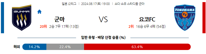 군마 요코하마FC J2리그분석 해외스포츠 무료중계 8월17일 스포츠중계  콕티비 스포츠중계콕티비 콕티비중계 콕티비주소 해외스포츠중계 해외축구중계 MLB중계 NBA중계 해외스포츠중계 프리미어리그중계 챔피언스리그중계 분데스리가중계 유로파리그중계 스포츠분석 해외축구분석 MLB분석 NBA분석 KBO중계 KBO분석 KBO분석 K리그분석