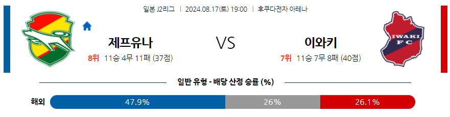 지바 이와키 J2리그분석 해외스포츠 무료중계 8월17일 스포츠중계  콕티비 스포츠중계콕티비 콕티비중계 콕티비주소 해외스포츠중계 해외축구중계 MLB중계 NBA중계 해외스포츠중계 프리미어리그중계 챔피언스리그중계 분데스리가중계 유로파리그중계 스포츠분석 해외축구분석 MLB분석 NBA분석 KBO중계 KBO분석 KBO분석 K리그분석