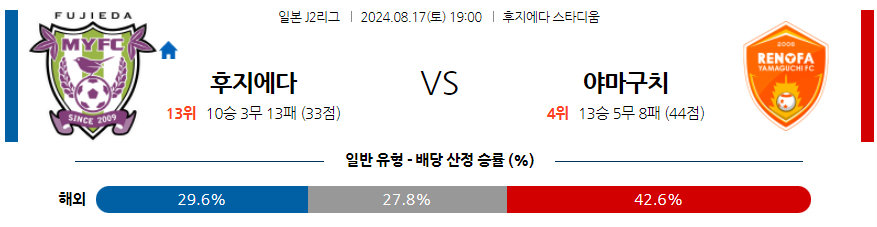 후지에다 야마구치 J2리그분석 해외스포츠 무료중계 8월17일 스포츠중계  콕티비 스포츠중계콕티비 콕티비중계 콕티비주소 해외스포츠중계 해외축구중계 MLB중계 NBA중계 해외스포츠중계 프리미어리그중계 챔피언스리그중계 분데스리가중계 유로파리그중계 스포츠분석 해외축구분석 MLB분석 NBA분석 KBO중계 KBO분석 KBO분석 K리그분석