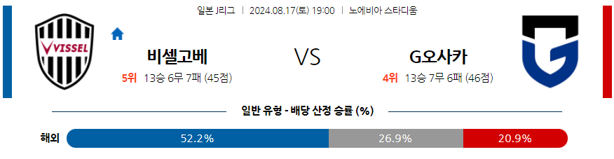 고베 감바 J리그분석 해외스포츠 무료중계 8월17일 스포츠중계  콕티비 스포츠중계콕티비 콕티비중계 콕티비주소 해외스포츠중계 해외축구중계 MLB중계 NBA중계 해외스포츠중계 프리미어리그중계 챔피언스리그중계 분데스리가중계 유로파리그중계 스포츠분석 해외축구분석 MLB분석 NBA분석 KBO중계 KBO분석 KBO분석 K리그분석