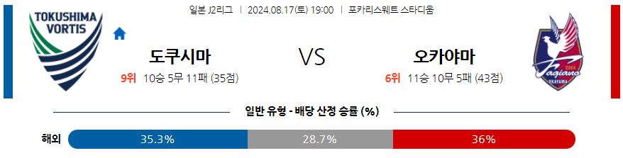 도쿠시마 오카야마 J2리그분석 해외스포츠 무료중계 8월17일 스포츠중계  콕티비 스포츠중계콕티비 콕티비중계 콕티비주소 해외스포츠중계 해외축구중계 MLB중계 NBA중계 해외스포츠중계 프리미어리그중계 챔피언스리그중계 분데스리가중계 유로파리그중계 스포츠분석 해외축구분석 MLB분석 NBA분석 KBO중계 KBO분석 KBO분석 K리그분석