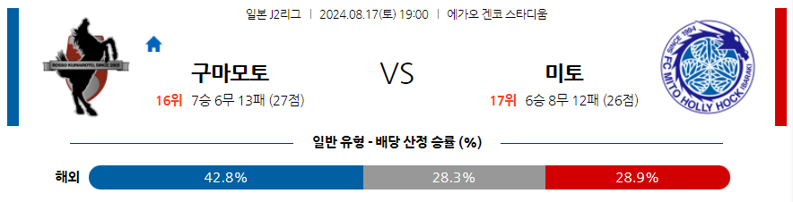 구마모토 미토 J2리그분석 해외스포츠 무료중계 8월17일 스포츠중계  콕티비 스포츠중계콕티비 콕티비중계 콕티비주소 해외스포츠중계 해외축구중계 MLB중계 NBA중계 해외스포츠중계 프리미어리그중계 챔피언스리그중계 분데스리가중계 유로파리그중계 스포츠분석 해외축구분석 MLB분석 NBA분석 KBO중계 KBO분석 KBO분석 K리그분석