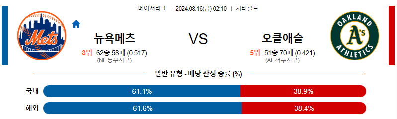 뉴욕메츠 오클랜드 MLB프로야구분석 해외스포츠 무료중계 8월16일 스포츠중계  콕티비 스포츠중계콕티비 콕티비중계 콕티비주소 해외스포츠중계 해외축구중계 MLB중계 NBA중계 해외스포츠중계 프리미어리그중계 챔피언스리그중계 분데스리가중계 유로파리그중계 스포츠분석 해외축구분석 MLB분석 NBA분석 KBO중계 KBO분석 KBO분석 K리그분석