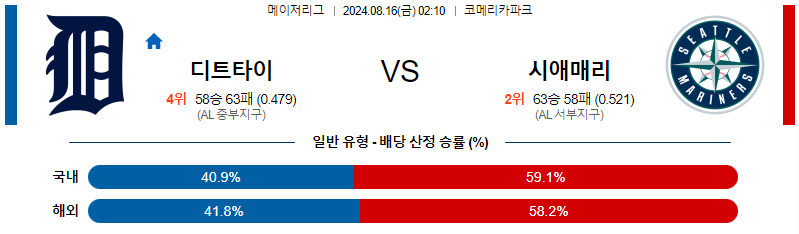 디트로이트 시애틀 MLB프로야구분석 해외스포츠 무료중계 8월16일 스포츠중계  콕티비 스포츠중계콕티비 콕티비중계 콕티비주소 해외스포츠중계 해외축구중계 MLB중계 NBA중계 해외스포츠중계 프리미어리그중계 챔피언스리그중계 분데스리가중계 유로파리그중계 스포츠분석 해외축구분석 MLB분석 NBA분석 KBO중계 KBO분석 KBO분석 K리그분석