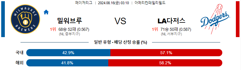 밀워키  LA다저스 MLB프로야구분석 해외스포츠 무료중계 8월16일 스포츠중계  콕티비 스포츠중계콕티비 콕티비중계 콕티비주소 해외스포츠중계 해외축구중계 MLB중계 NBA중계 해외스포츠중계 프리미어리그중계 챔피언스리그중계 분데스리가중계 유로파리그중계 스포츠분석 해외축구분석 MLB분석 NBA분석 KBO중계 KBO분석 KBO분석 K리그분석