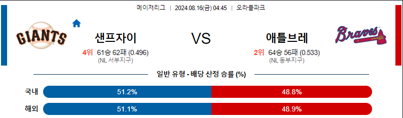 샌프란시스코 애틀랜타 MLB프로야구분석 해외스포츠 무료중계 8월16일 스포츠중계  콕티비 스포츠중계콕티비 콕티비중계 콕티비주소 해외스포츠중계 해외축구중계 MLB중계 NBA중계 해외스포츠중계 프리미어리그중계 챔피언스리그중계 분데스리가중계 유로파리그중계 스포츠분석 해외축구분석 MLB분석 NBA분석 KBO중계 KBO분석 KBO분석 K리그분석