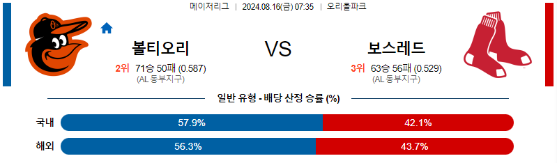 볼티모어 보스턴레드 MLB프로야구분석 해외스포츠 무료중계 8월16일 스포츠중계  콕티비 스포츠중계콕티비 콕티비중계 콕티비주소 해외스포츠중계 해외축구중계 MLB중계 NBA중계 해외스포츠중계 프리미어리그중계 챔피언스리그중계 분데스리가중계 유로파리그중계 스포츠분석 해외축구분석 MLB분석 NBA분석 KBO중계 KBO분석 KBO분석 K리그분석