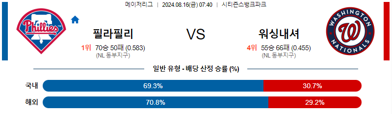 필라델피아 워싱턴 MLB프로야구분석 해외스포츠 무료중계 8월16일 스포츠중계  콕티비 스포츠중계콕티비 콕티비중계 콕티비주소 해외스포츠중계 해외축구중계 MLB중계 NBA중계 해외스포츠중계 프리미어리그중계 챔피언스리그중계 분데스리가중계 유로파리그중계 스포츠분석 해외축구분석 MLB분석 NBA분석 KBO중계 KBO분석 KBO분석 K리그분석