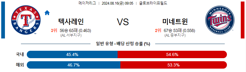 텍사스 미네소타 MLB프로야구분석 해외스포츠 무료중계 8월16일 스포츠중계  콕티비 스포츠중계콕티비 콕티비중계 콕티비주소 해외스포츠중계 해외축구중계 MLB중계 NBA중계 해외스포츠중계 프리미어리그중계 챔피언스리그중계 분데스리가중계 유로파리그중계 스포츠분석 해외축구분석 MLB분석 NBA분석 KBO중계 KBO분석 KBO분석 K리그분석