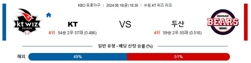 KT 두산 KBO 프로야구분석 국내스포츠무료중계 8월16일콕티비 스포츠분석 게시글 꼬릿말 이미지