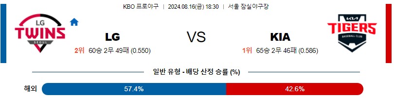 LG KIA KBO 프로야구분석 국내스포츠무료중계 8월16일콕티비 스포츠분석 게시글 꼬릿말 이미지