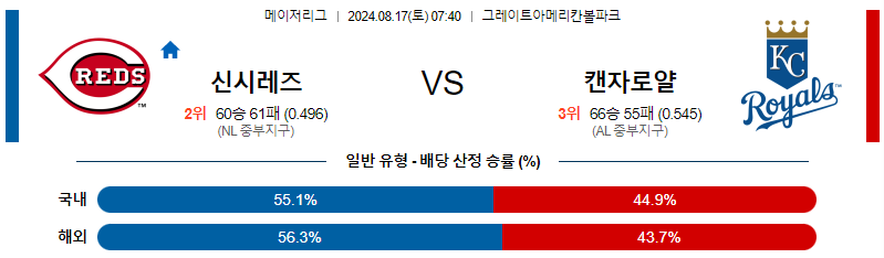 신시내티 캔자스시티 MLB프로야구분석 해외스포츠 무료중계 8월17일 스포츠중계  콕티비 스포츠중계콕티비 콕티비중계 콕티비주소 해외스포츠중계 해외축구중계 MLB중계 NBA중계 해외스포츠중계 프리미어리그중계 챔피언스리그중계 분데스리가중계 유로파리그중계 스포츠분석 해외축구분석 MLB분석 NBA분석 KBO중계 KBO분석 KBO분석 K리그분석