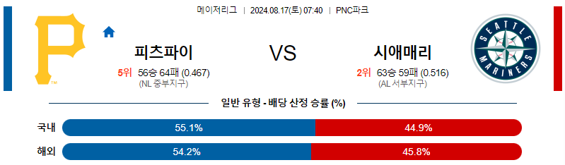 피츠버그 시애틀  MLB프로야구분석 해외스포츠 무료중계 8월17일 스포츠중계  콕티비 스포츠중계콕티비 콕티비중계 콕티비주소 해외스포츠중계 해외축구중계 MLB중계 NBA중계 해외스포츠중계 프리미어리그중계 챔피언스리그중계 분데스리가중계 유로파리그중계 스포츠분석 해외축구분석 MLB분석 NBA분석 KBO중계 KBO분석 KBO분석 K리그분석