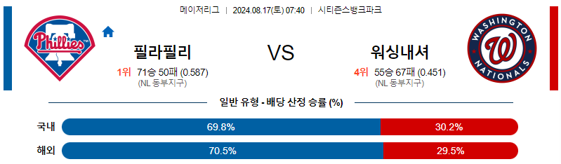 필라델피아 워싱턴 MLB프로야구분석 해외스포츠 무료중계 8월17일 스포츠중계  콕티비 스포츠중계콕티비 콕티비중계 콕티비주소 해외스포츠중계 해외축구중계 MLB중계 NBA중계 해외스포츠중계 프리미어리그중계 챔피언스리그중계 분데스리가중계 유로파리그중계 스포츠분석 해외축구분석 MLB분석 NBA분석 KBO중계 KBO분석 KBO분석 K리그분석