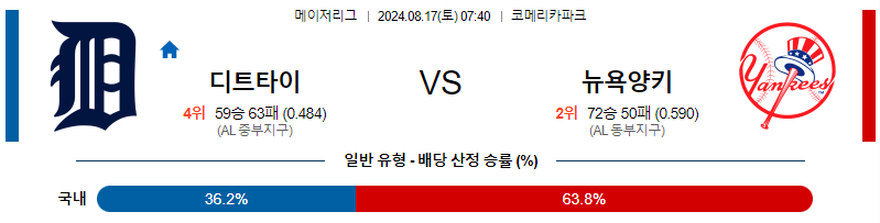 디트로이트 뉴욕양키스 MLB프로야구분석 해외스포츠 무료중계 8월17일 스포츠중계  콕티비 스포츠중계콕티비 콕티비중계 콕티비주소 해외스포츠중계 해외축구중계 MLB중계 NBA중계 해외스포츠중계 프리미어리그중계 챔피언스리그중계 분데스리가중계 유로파리그중계 스포츠분석 해외축구분석 MLB분석 NBA분석 KBO중계 KBO분석 KBO분석 K리그분석