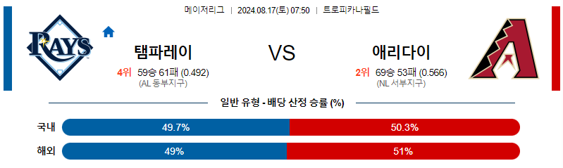 템파베이 애리조나  MLB프로야구분석 해외스포츠 무료중계 8월17일 스포츠중계  콕티비 스포츠중계콕티비 콕티비중계 콕티비주소 해외스포츠중계 해외축구중계 MLB중계 NBA중계 해외스포츠중계 프리미어리그중계 챔피언스리그중계 분데스리가중계 유로파리그중계 스포츠분석 해외축구분석 MLB분석 NBA분석 KBO중계 KBO분석 KBO분석 K리그분석