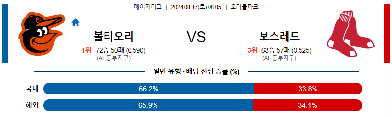 볼티모어  보스턴레드 MLB프로야구분석 해외스포츠 무료중계 8월17일 스포츠중계  콕티비 스포츠중계콕티비 콕티비중계 콕티비주소 해외스포츠중계 해외축구중계 MLB중계 NBA중계 해외스포츠중계 프리미어리그중계 챔피언스리그중계 분데스리가중계 유로파리그중계 스포츠분석 해외축구분석 MLB분석 NBA분석 KBO중계 KBO분석 KBO분석 K리그분석