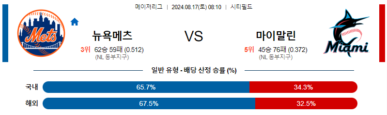 뉴욕메츠 마이애미 MLB프로야구분석 해외스포츠 무료중계 8월17일 스포츠중계  콕티비 스포츠중계콕티비 콕티비중계 콕티비주소 해외스포츠중계 해외축구중계 MLB중계 NBA중계 해외스포츠중계 프리미어리그중계 챔피언스리그중계 분데스리가중계 유로파리그중계 스포츠분석 해외축구분석 MLB분석 NBA분석 KBO중계 KBO분석 KBO분석 K리그분석